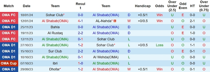 Nhận định, soi kèo Al Shabab vs Rustaq, 20h05 ngày 26/1: Níu chân nhau - Ảnh 1