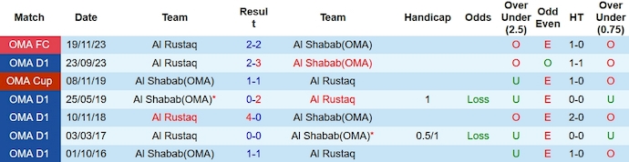 Nhận định, soi kèo Al Shabab vs Rustaq, 20h05 ngày 26/1: Níu chân nhau - Ảnh 3