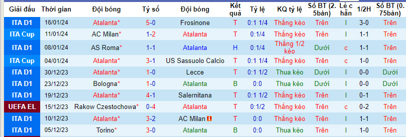 Nhận định, soi kèo Atalanta vs Udinese, 21h ngày 27/1: Cán cân chênh lệch - Ảnh 1