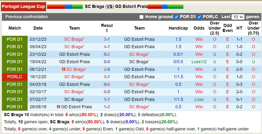 Nhận định, soi kèo Braga vs Estoril, 2h45 ngày 28/1: Lịch sử gọi tên - Ảnh 4