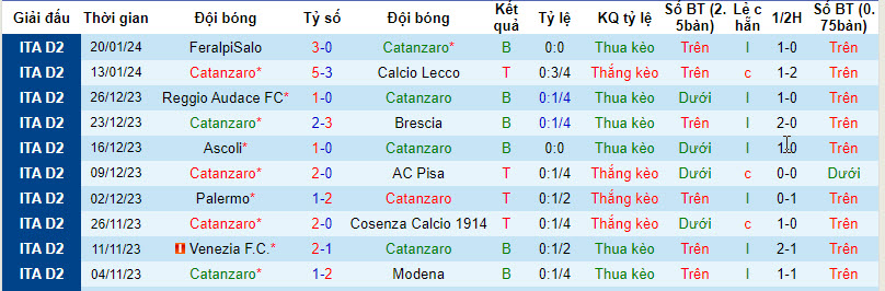 Nhận định, soi kèo Catanzaro vs Palermo, 2h30 ngày 27/1: Vượt mặt đối thủ - Ảnh 1
