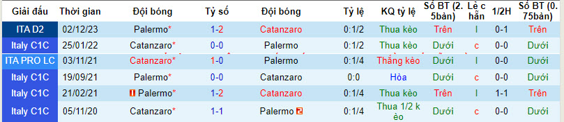 Nhận định, soi kèo Catanzaro vs Palermo, 2h30 ngày 27/1: Vượt mặt đối thủ - Ảnh 3