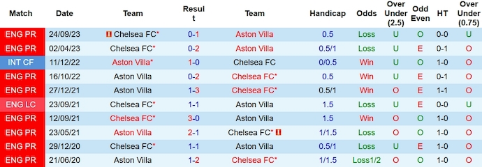 Nhận định, soi kèo Chelsea vs Aston Villa, 2h45 ngày 27/1: Khắc tinh - Ảnh 3