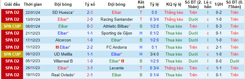 Nhận định, soi kèo Eibar vs Mirandes, 2h30 ngày 27/1:  Lỡ hẹn top 2 - Ảnh 1