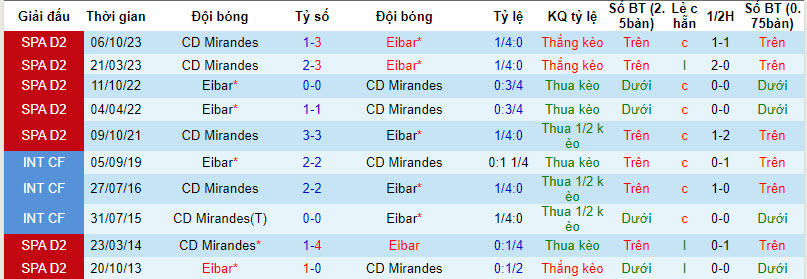 Nhận định, soi kèo Eibar vs Mirandes, 2h30 ngày 27/1:  Lỡ hẹn top 2 - Ảnh 3