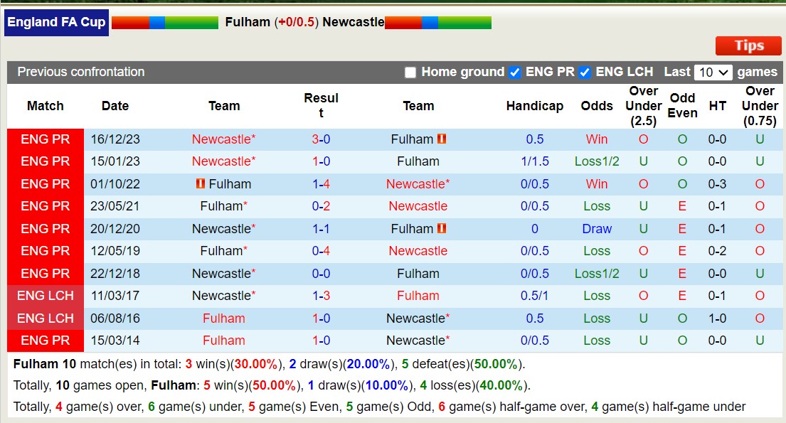 Nhận định, soi kèo Fulham vs Newcastle, 2h ngày 28/1: Trái đắng xa nhà - Ảnh 3