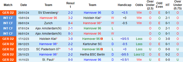 Nhận định, soi kèo Hannover vs Nurnberg, 0h30 ngày 27/1: Chặn đà suy thoái - Ảnh 1