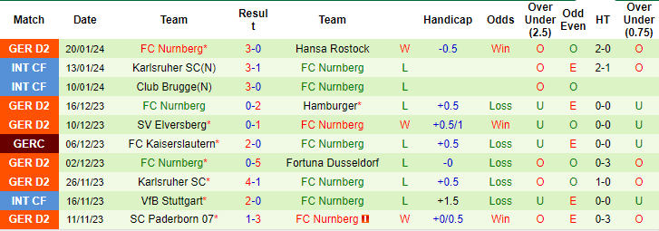 Nhận định, soi kèo Hannover vs Nurnberg, 0h30 ngày 27/1: Chặn đà suy thoái - Ảnh 2