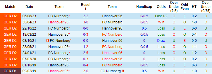 Nhận định, soi kèo Hannover vs Nurnberg, 0h30 ngày 27/1: Chặn đà suy thoái - Ảnh 3