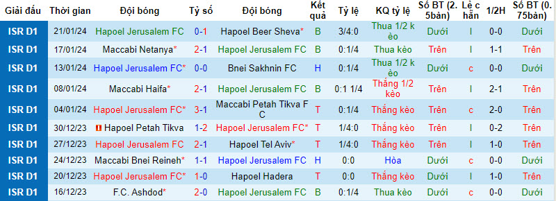 Nhận định, soi kèo Hapoel Jerusalem vs Hapoel Tel Aviv, 20h ngày 27/1: Những kẻ cùng khổ - Ảnh 1