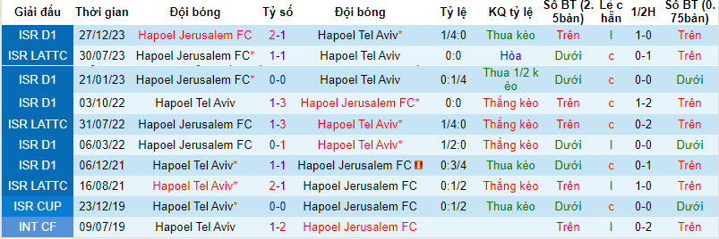 Nhận định, soi kèo Hapoel Jerusalem vs Hapoel Tel Aviv, 20h ngày 27/1: Những kẻ cùng khổ - Ảnh 3