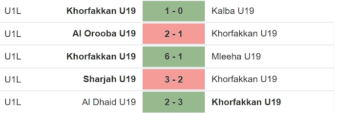 Nhận định, soi kèo Khorfakkan U19 vs Ajman U19, 20h10 ngày 26/1: Thắng dễ - Ảnh 1
