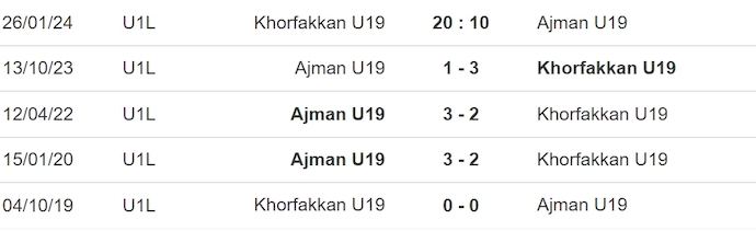 Nhận định, soi kèo Khorfakkan U19 vs Ajman U19, 20h10 ngày 26/1: Thắng dễ - Ảnh 3