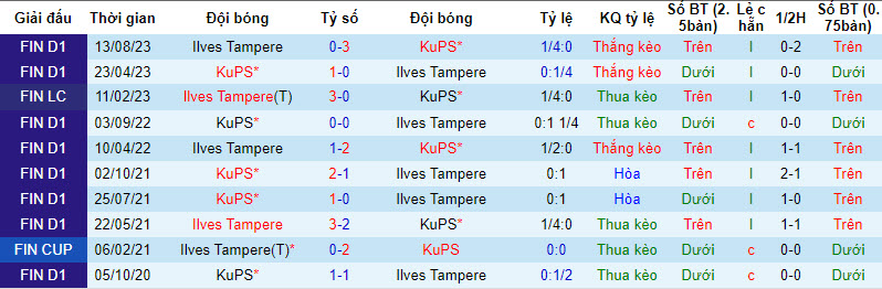 Nhận định, soi kèo KuPS vs Ilves Tampere, 20h ngày 27/1: Chuẩn bị chu đáo - Ảnh 3
