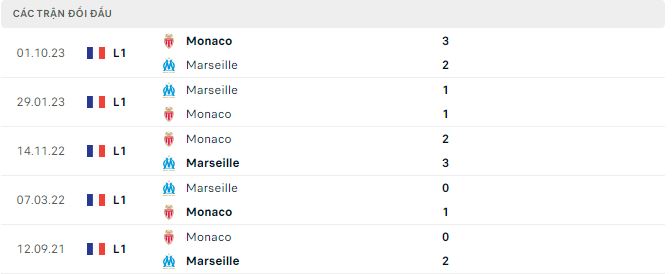 Phong độ và thống kê đối đầu Marseille vs Monaco