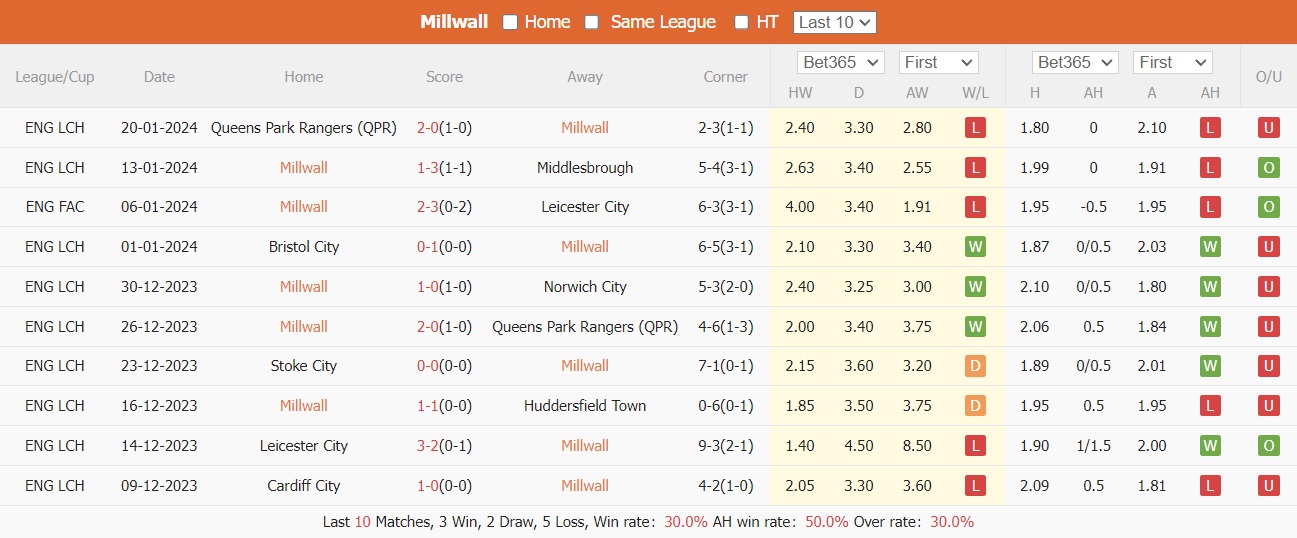 Nhận định, soi kèo Millwall vs Preston, 22h00 ngày 27/01: Tìm lại chiến thắng - Ảnh 2