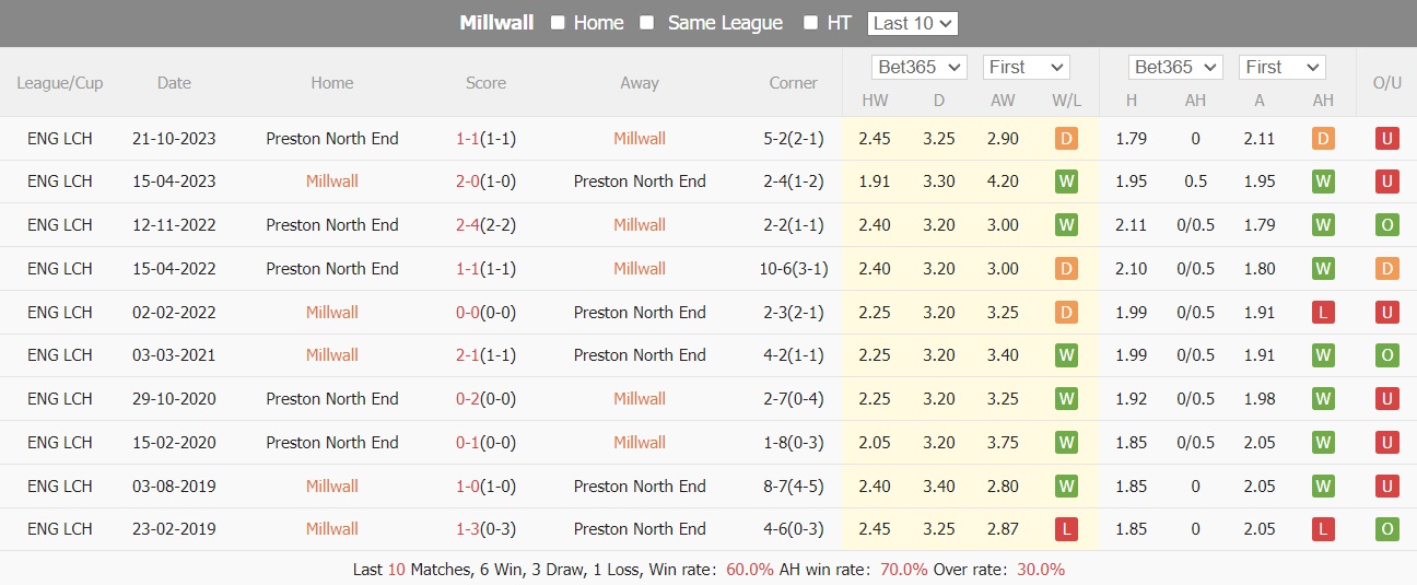 Nhận định, soi kèo Millwall vs Preston, 22h00 ngày 27/01: Tìm lại chiến thắng - Ảnh 4