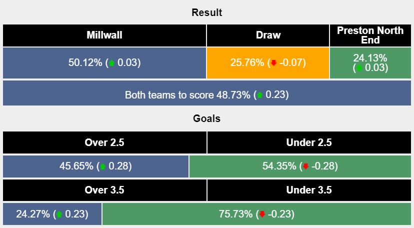 Nhận định, soi kèo Millwall vs Preston, 22h00 ngày 27/01: Tìm lại chiến thắng - Ảnh 6
