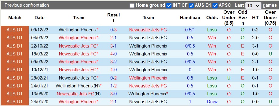 Nhận định, soi kèo Newcastle Jets vs Wellington Phoenix, 14h ngày 27/1: Giữ vững ngôi đầu - Ảnh 3