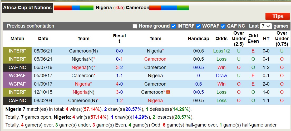 Nhận định, soi kèo Nigeria vs Cameroon, 3h ngày 28/1: Lịch sử gọi tên - Ảnh 3