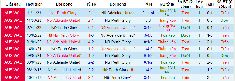 Nhận định, soi kèo nữ Adelaide vs nữ Perth Glory, 13h30 ngày 27/1: Tiếp tục nằm đáy - Ảnh 3