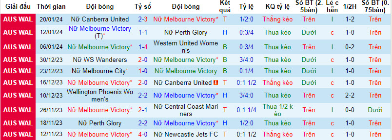 Nhận định, soi kèo nữ Melbourne Victory vs nữ Sydney FC, 13h ngày 26/1: Đứt mạch bất bại - Ảnh 1