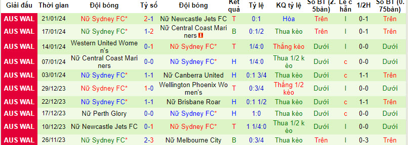 Nhận định, soi kèo nữ Melbourne Victory vs nữ Sydney FC, 13h ngày 26/1: Đứt mạch bất bại - Ảnh 2