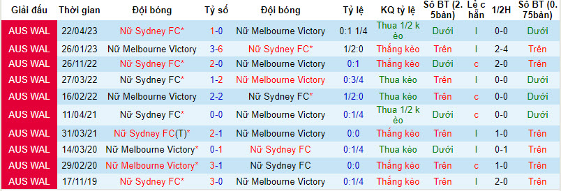 Nhận định, soi kèo nữ Melbourne Victory vs nữ Sydney FC, 13h ngày 26/1: Đứt mạch bất bại - Ảnh 3