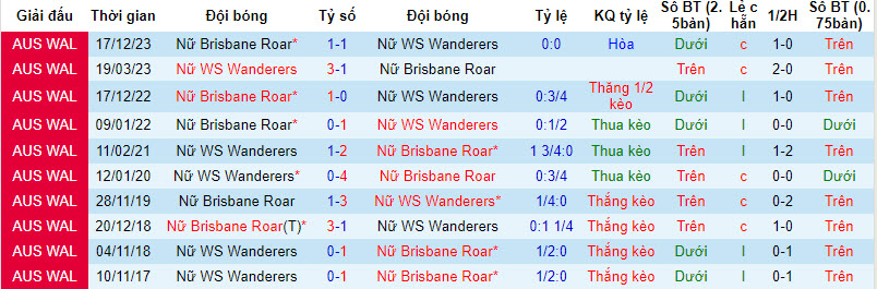 Nhận định, soi kèo nữ WS Wanderers vs nữ Brisbane Roar, 13h ngày 27/1: Trên đà thăng hoa - Ảnh 3