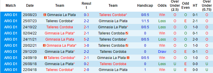 Nhận định, soi kèo Talleres Cordoba vs Gimnasia La Plata, 5h ngày 27/1: Khởi đầu suôn sẻ - Ảnh 3
