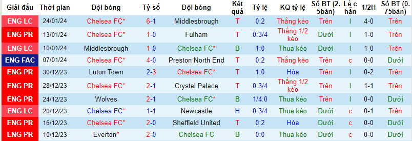 Soi bảng dự đoán tỷ số chính xác Chelsea vs Aston Villa, 2h45 ngày 27/1 - Ảnh 2