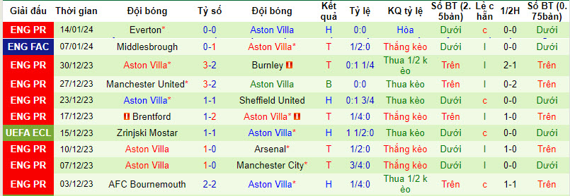 Soi bảng dự đoán tỷ số chính xác Chelsea vs Aston Villa, 2h45 ngày 27/1 - Ảnh 3