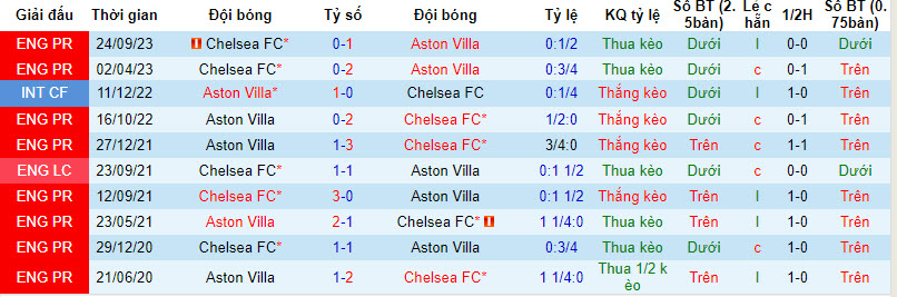 Soi bảng dự đoán tỷ số chính xác Chelsea vs Aston Villa, 2h45 ngày 27/1 - Ảnh 4