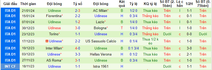 Soi kèo phạt góc Atalanta vs Udinese, 21h ngày 27/1 - Ảnh 3