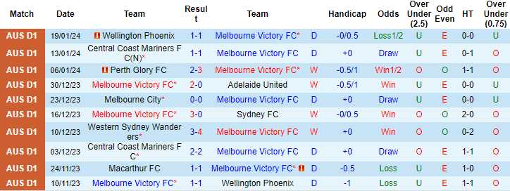Soi kèo phạt góc Melbourne Victory vs Sydney FC, 15h45 ngày 26/1 - Ảnh 1