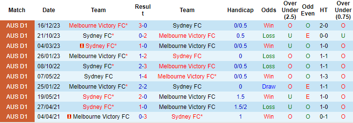 Soi kèo phạt góc Melbourne Victory vs Sydney FC, 15h45 ngày 26/1 - Ảnh 3
