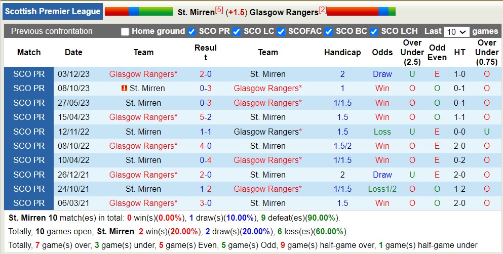 Soi kèo phạt góc St. Mirren vs Rangers, 19h30 ngày 27/1 - Ảnh 3