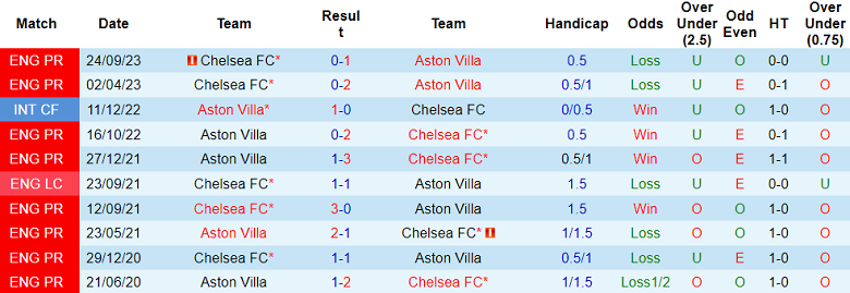 Thành tích lịch sử đối đầu Chelsea vs Aston Villa, 2h45 ngày 27/1 - Ảnh 1