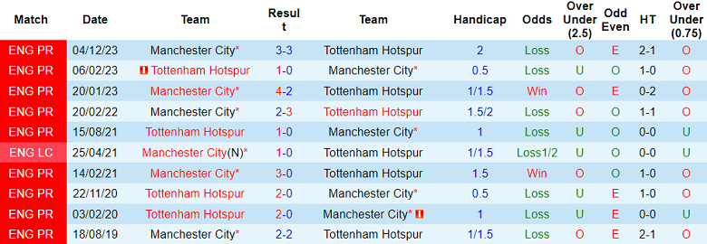 Thành tích lịch sử đối đầu Tottenham vs Man City, 3h ngày 27/1 - Ảnh 1
