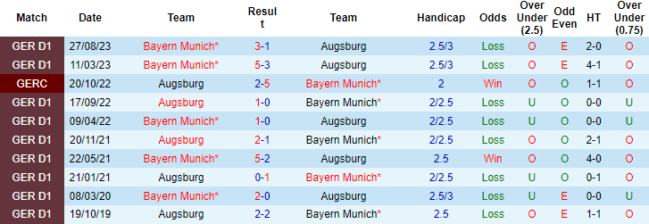 Kèo thẻ phạt ngon ăn Augsburg vs Bayern Munich, 21h30 ngày 27/1 - Ảnh 3