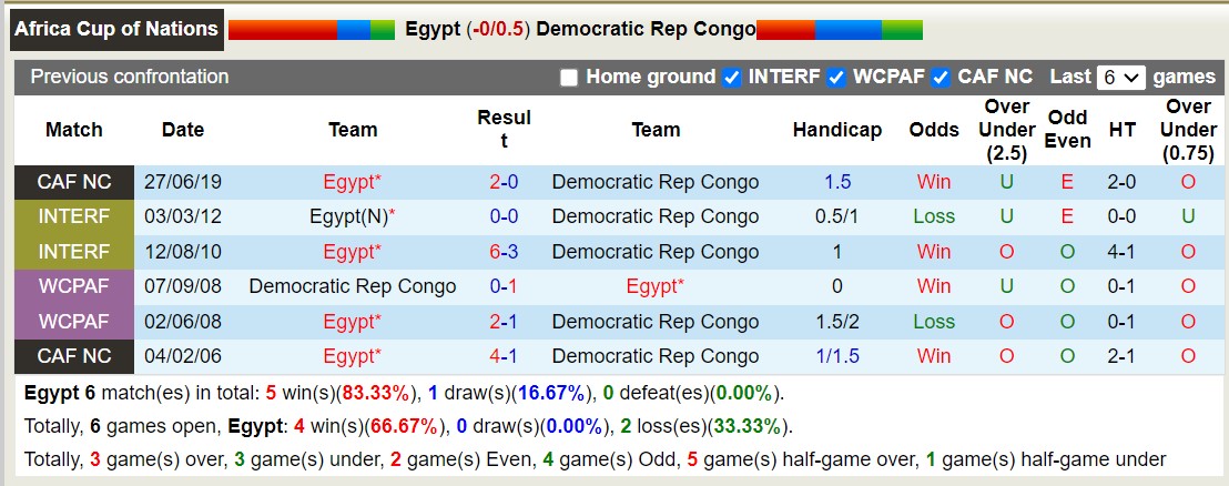 Nhận định, soi kèo Ai Cập vs Congo, 3h ngày 29/1: Không cùng đẳng cấp - Ảnh 3