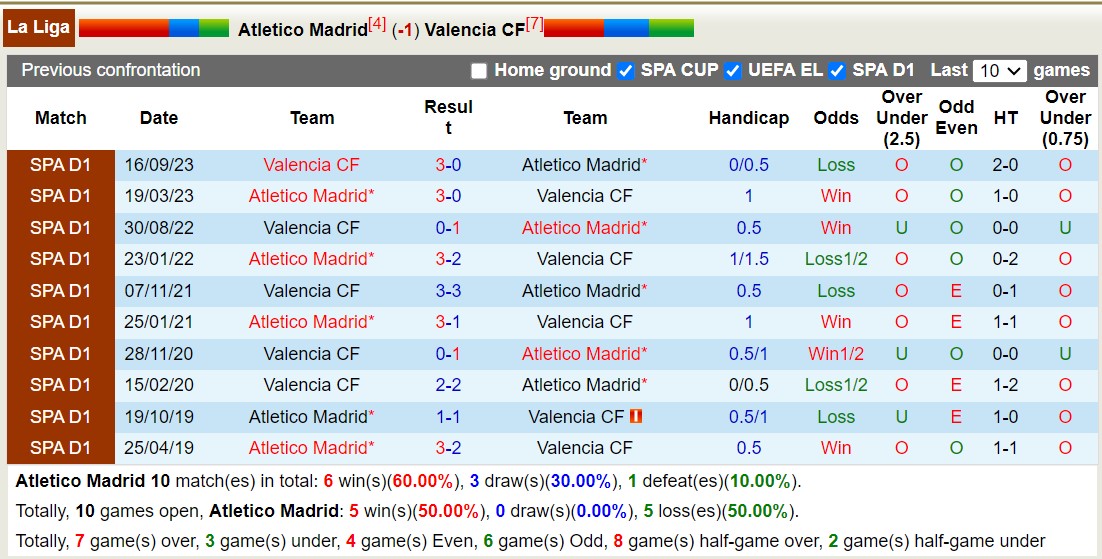 Lịch sử đối đầu Atletico vs Valencia