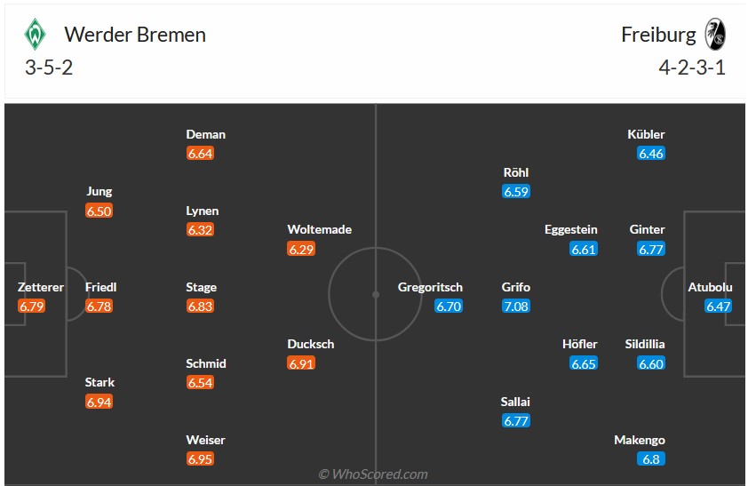 Nhận định, soi kèo Bremen vs Freiburg, 21h30 ngày 27/1 - Ảnh 6