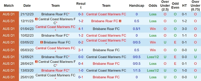 Nhận định, soi kèo Central Coast Mariners vs Brisbane Roar, 15h45 ngày 27/1: Đè bẹp đối thủ - Ảnh 3