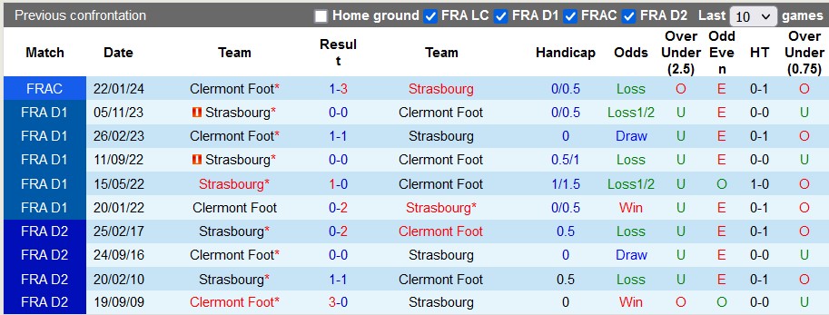 Nhận định, soi kèo Clermont Foot vs Strasbourg, 21h ngày 28/1: Niềm đau chôn dấu - Ảnh 3