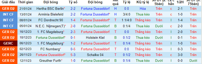 Nhận định, soi kèo Dusseldorf vs St. Pauli, 2h30 ngày 28/1: Áp lực đè nặng - Ảnh 1