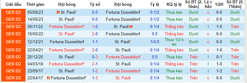 Nhận định, soi kèo Dusseldorf vs St. Pauli, 2h30 ngày 28/1: Áp lực đè nặng - Ảnh 3