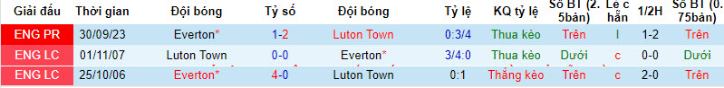 Nhận định, soi kèo Everton vs Luton, 22h ngày 27/1: Có trận đá lại - Ảnh 3