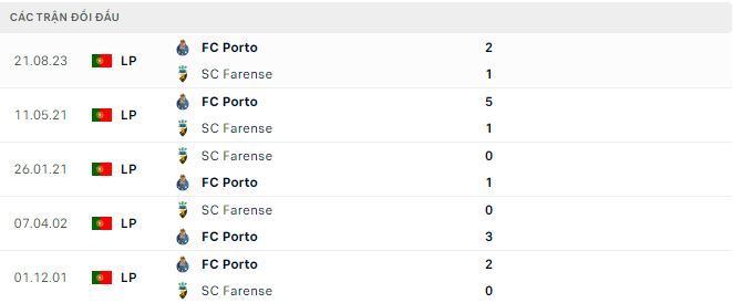 Nhận định, soi kèo Farense vs Porto, 1h ngày 29/1: Khó có bất ngờ - Ảnh 3