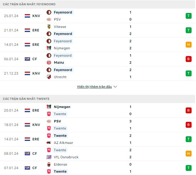 Nhận định, soi kèo Feyenoord vs Twente, 20h30 ngày 28/1: Không dễ bắt bạt - Ảnh 2
